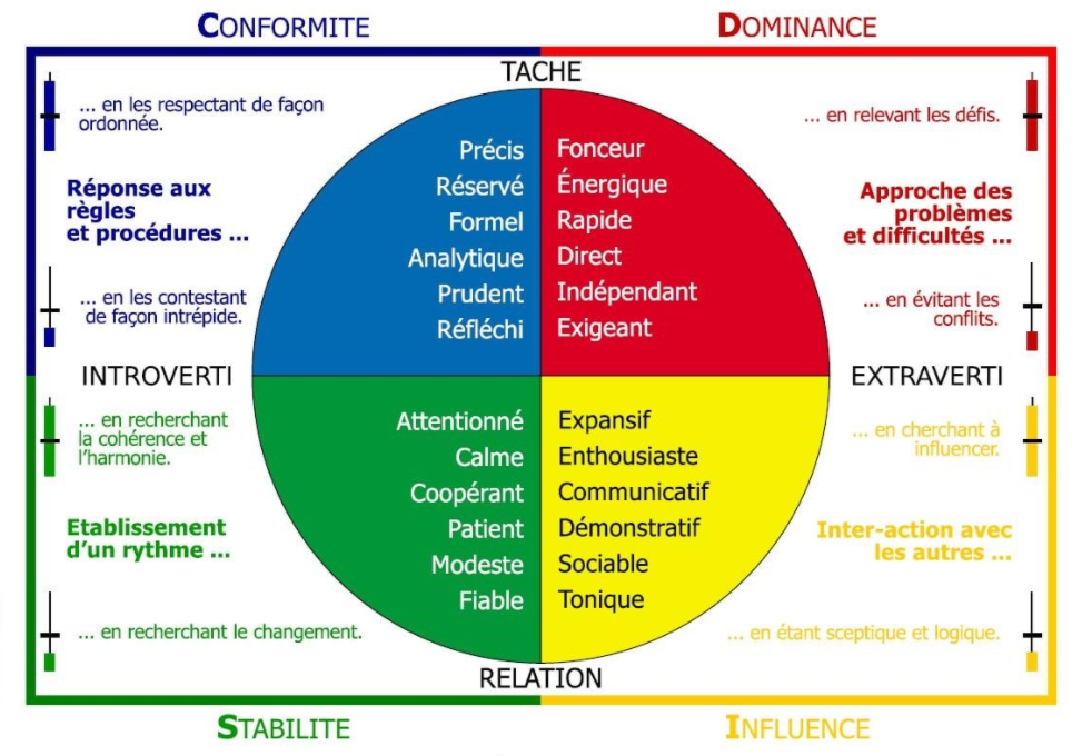 Profil de Personnalité DISC